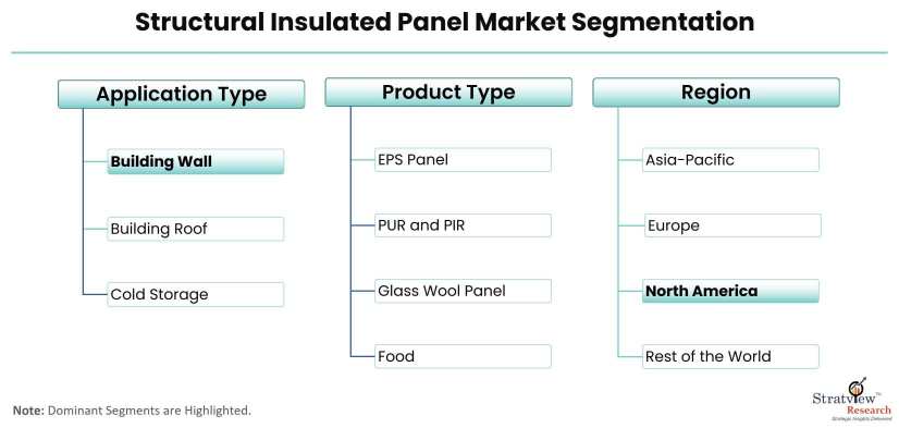Structural-Insulated-Panel-Market-Segmentation
